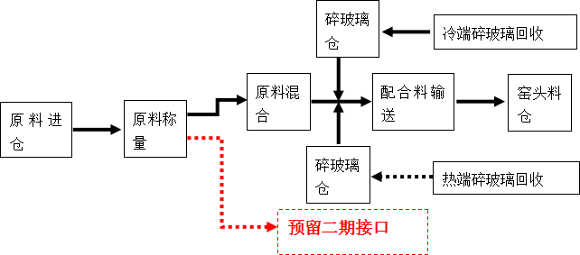 四川天馬玻璃年產50萬噸高檔優質輕量玻瓶項目暨一期6萬噸技術改造項目(圖1)