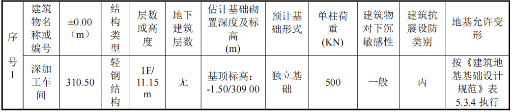 深加工車間施工總承包及4#爐配套土建工程招標公告(圖1)